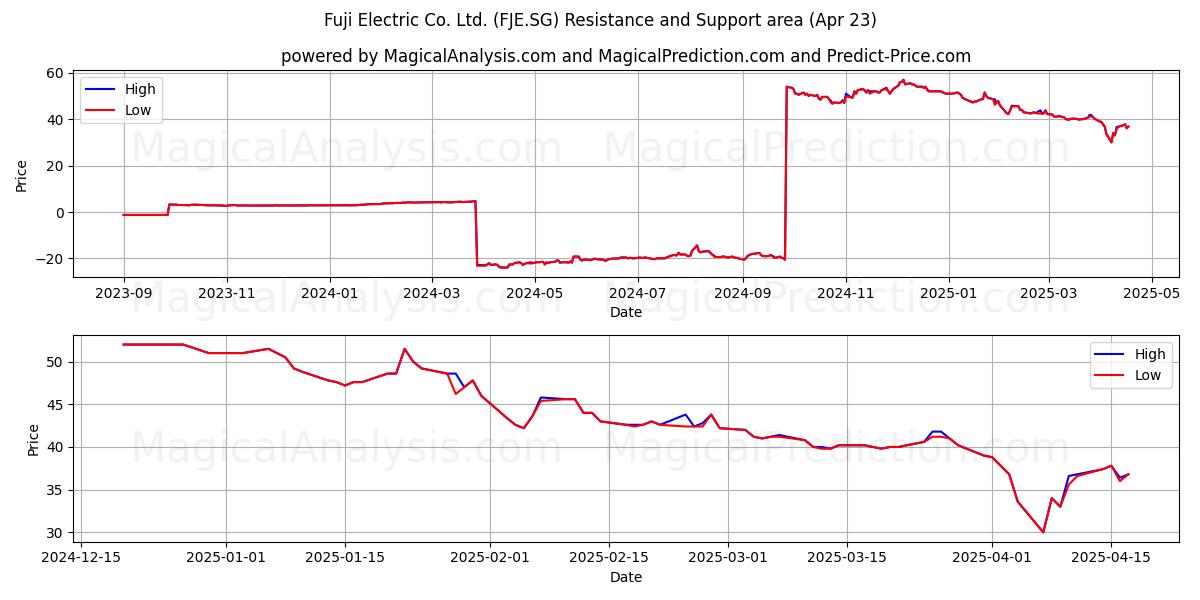  Fuji Electric Co. Ltd. (FJE.SG) Support and Resistance area (23 Apr) 