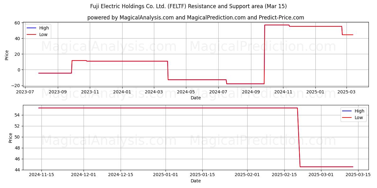  Fuji Electric Holdings Co. Ltd. (FELTF) Support and Resistance area (15 Mar) 