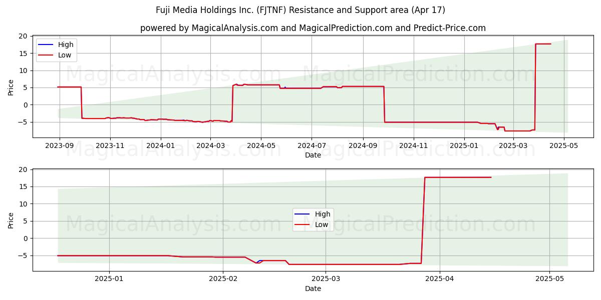  Fuji Media Holdings Inc. (FJTNF) Support and Resistance area (17 Apr) 