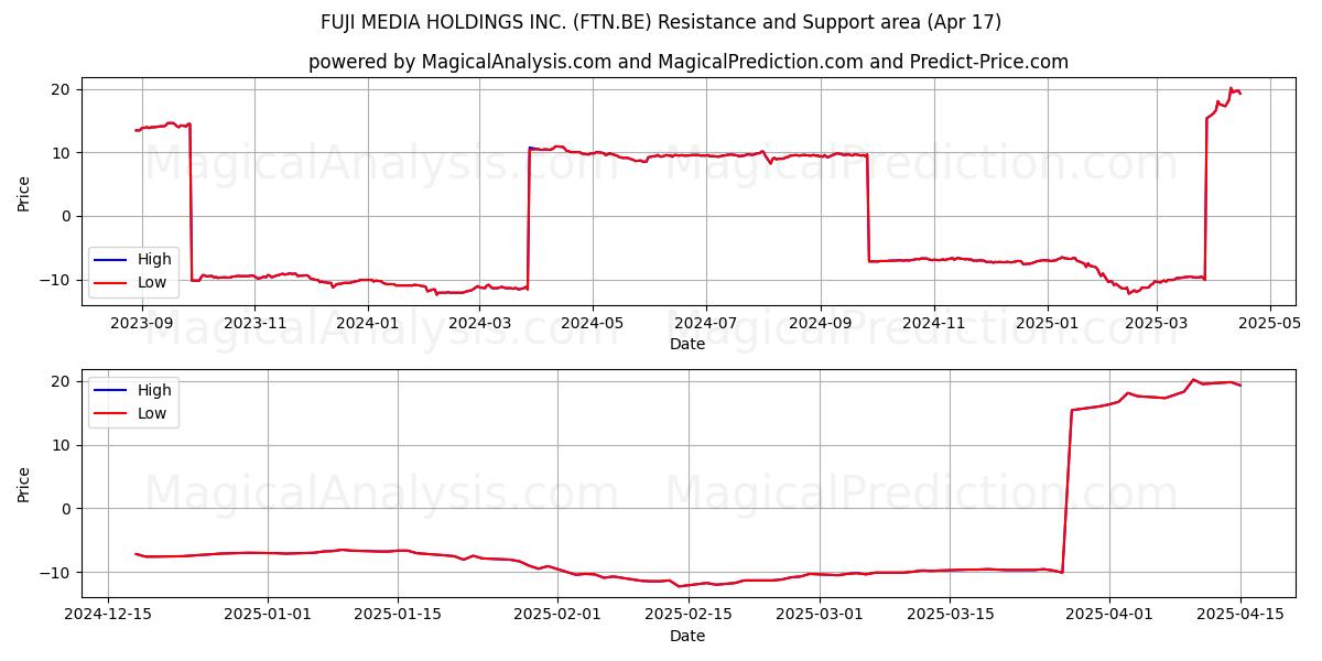  FUJI MEDIA HOLDINGS INC. (FTN.BE) Support and Resistance area (17 Apr) 