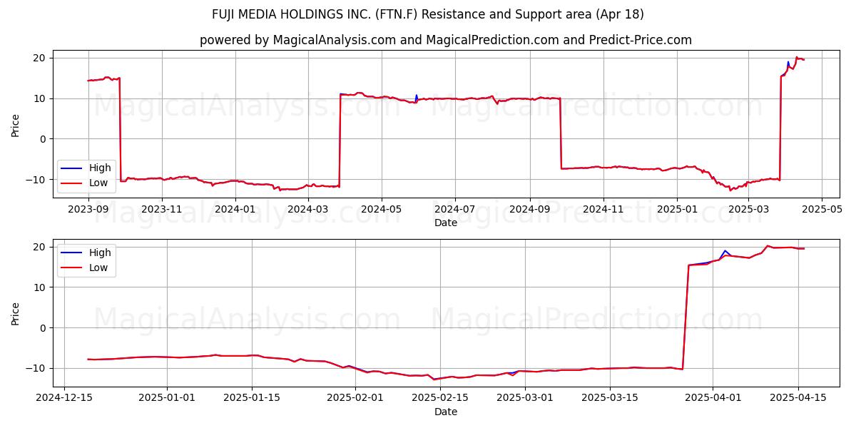  FUJI MEDIA HOLDINGS INC. (FTN.F) Support and Resistance area (18 Apr) 