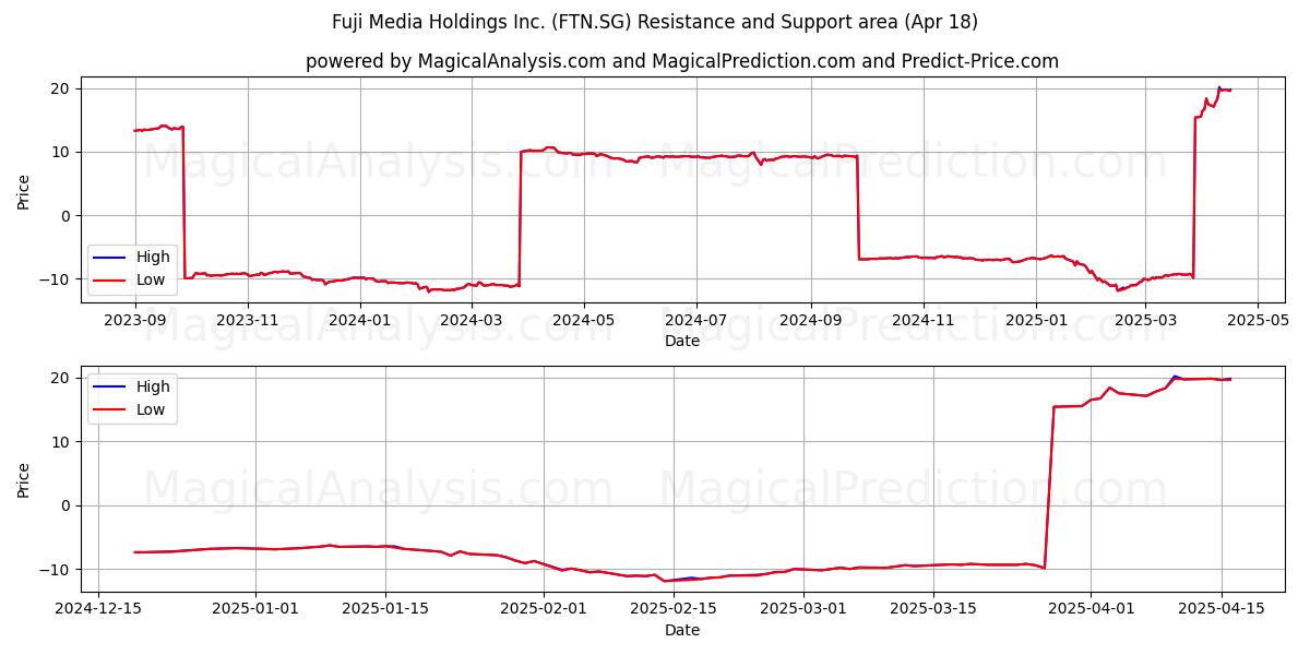  Fuji Media Holdings Inc. (FTN.SG) Support and Resistance area (18 Apr) 
