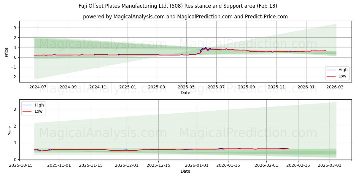  Fuji Offset Plates Manufacturing Ltd. (508) Support and Resistance area (12 Feb) 