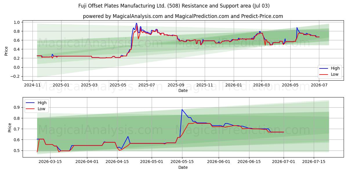  Fuji Offset Plates Manufacturing Ltd. (508) Support and Resistance area (02 Jul) 