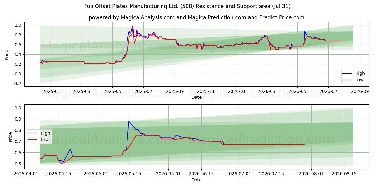  Fuji Offset Plates Manufacturing Ltd. (508) Support and Resistance area (30 Jul) 