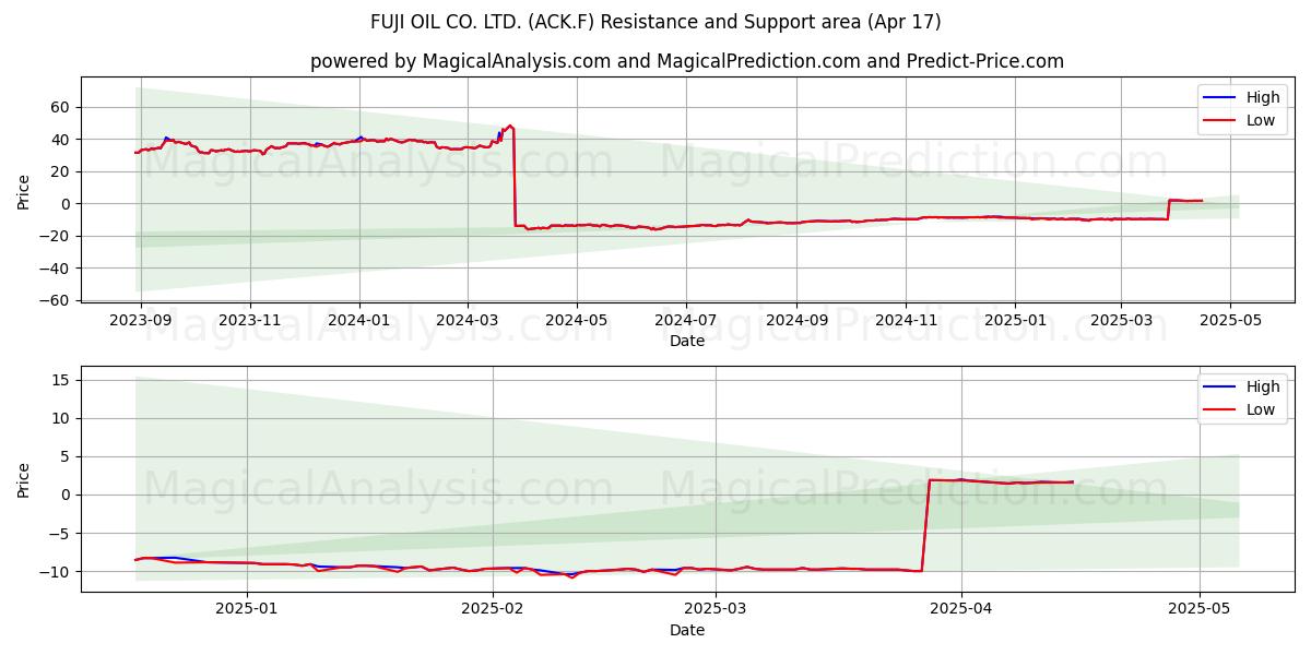  FUJI OIL CO. LTD. (ACK.F) Support and Resistance area (17 Apr) 