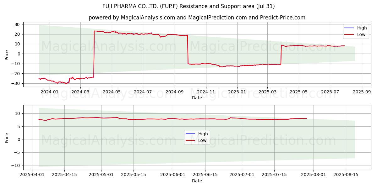  FUJI PHARMA CO.LTD. (FUP.F) Support and Resistance area (30 Jul) 