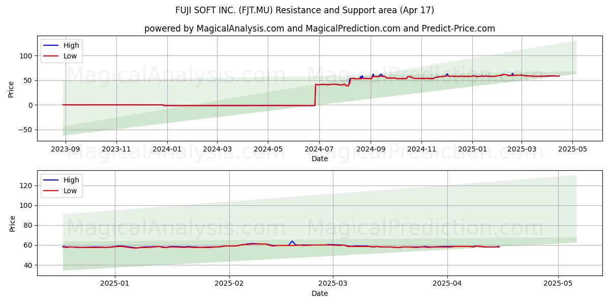  FUJI SOFT INC. (FJT.MU) Support and Resistance area (17 Apr) 