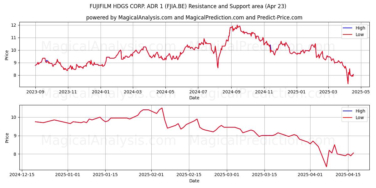  FUJIFILM HDGS CORP. ADR 1 (FJIA.BE) Support and Resistance area (23 Apr) 