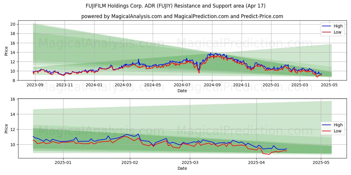  FUJIFILM Holdings Corp. ADR (FUJIY) Support and Resistance area (17 Apr) 