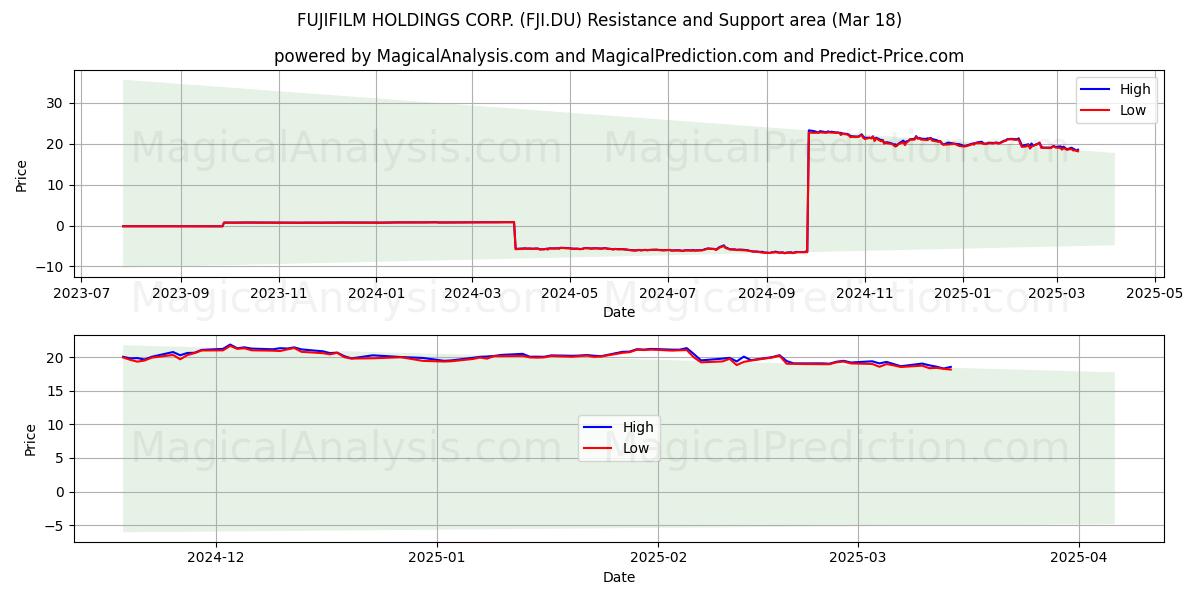  FUJIFILM HOLDINGS CORP. (FJI.DU) Support and Resistance area (18 Mar) 