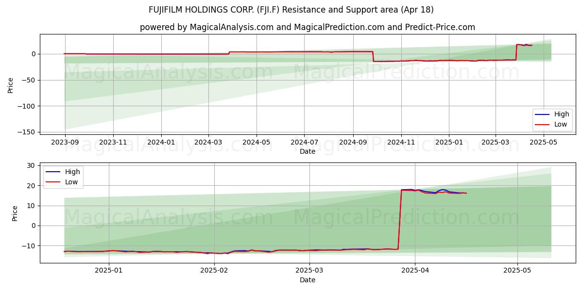 FUJIFILM HOLDINGS CORP. (FJI.F) Support and Resistance area (18 Apr) 