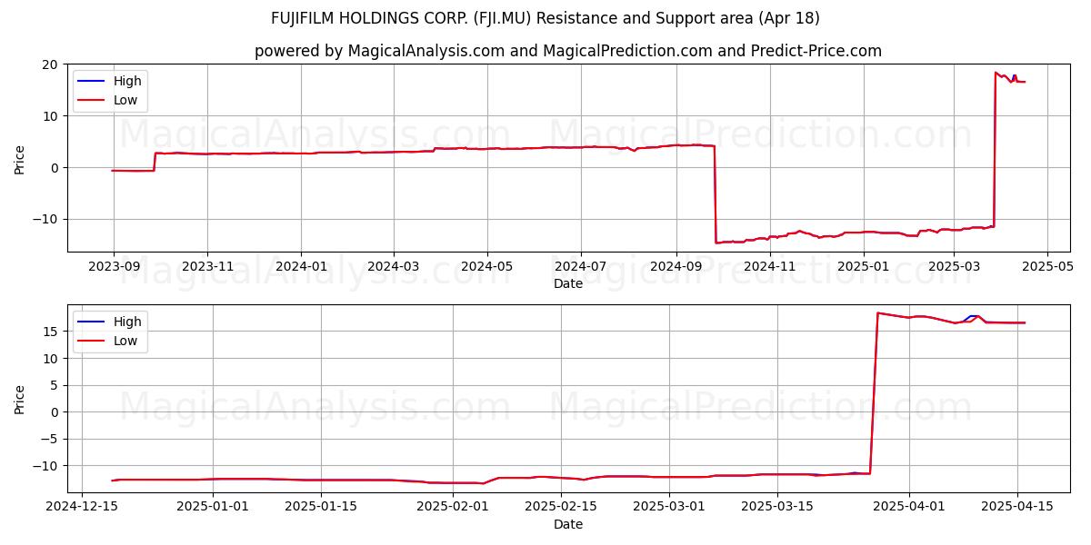  FUJIFILM HOLDINGS CORP. (FJI.MU) Support and Resistance area (18 Apr) 