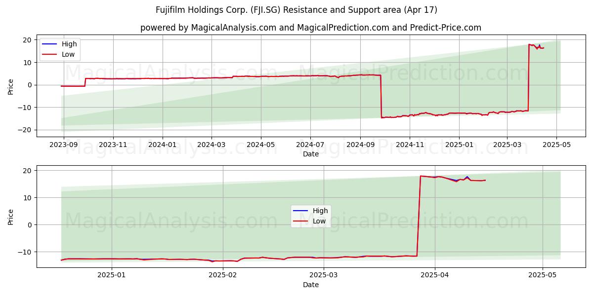  Fujifilm Holdings Corp. (FJI.SG) Support and Resistance area (17 Apr) 