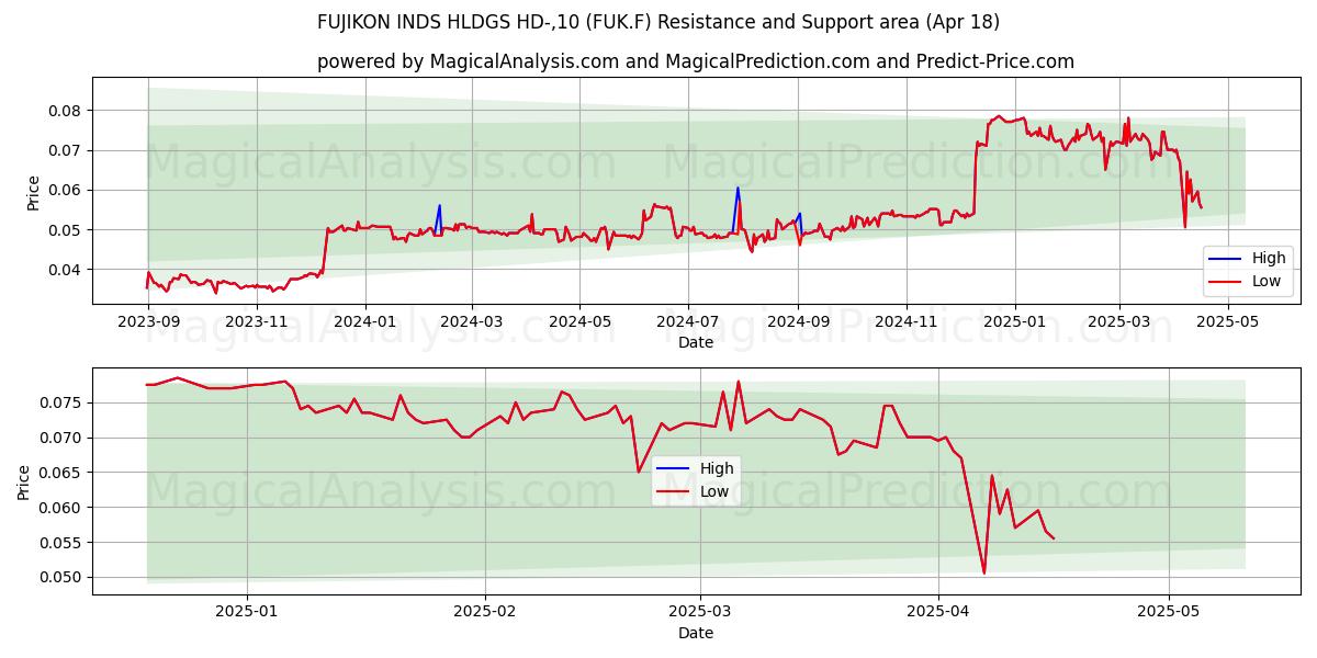  FUJIKON INDS HLDGS HD-,10 (FUK.F) Support and Resistance area (18 Apr) 