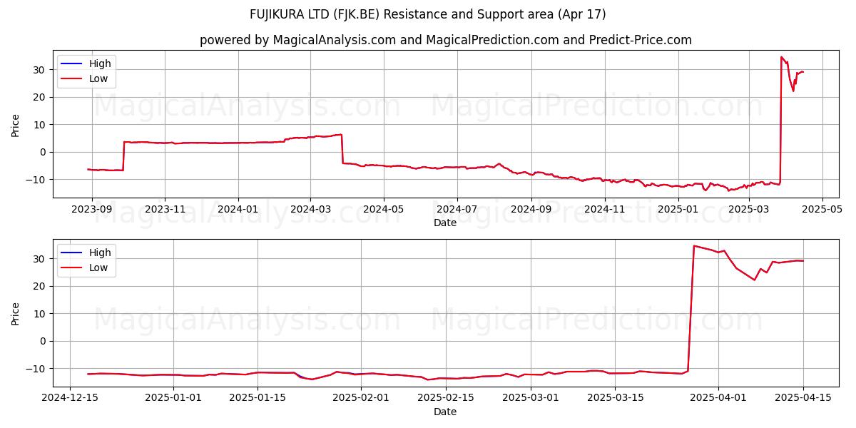  FUJIKURA LTD (FJK.BE) Support and Resistance area (17 Apr) 