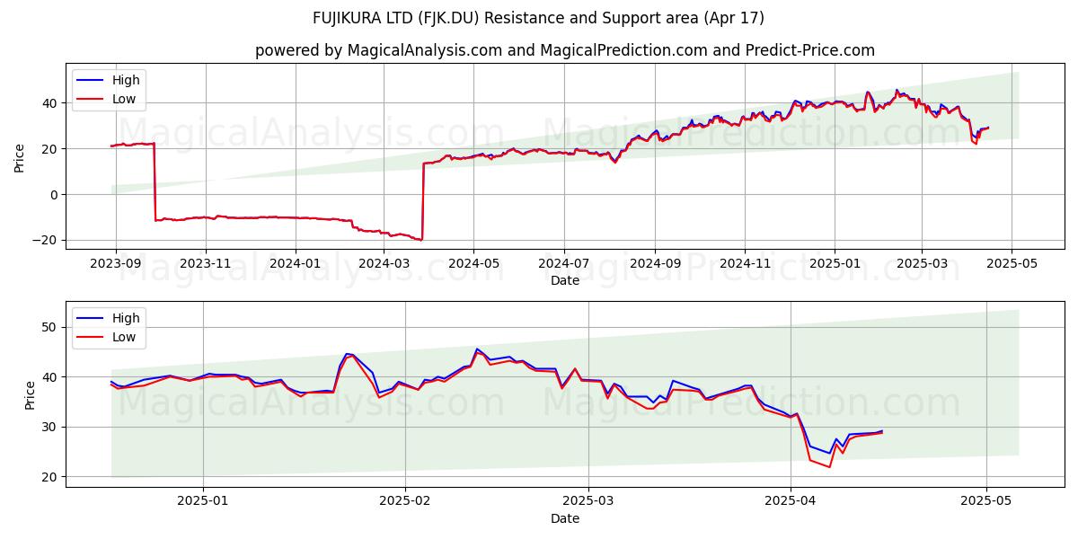  FUJIKURA LTD (FJK.DU) Support and Resistance area (17 Apr) 