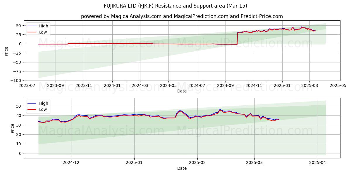  FUJIKURA LTD (FJK.F) Support and Resistance area (15 Mar) 