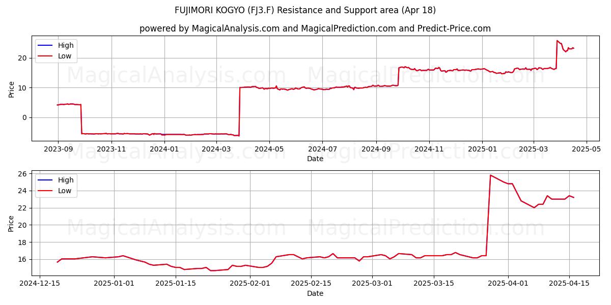  FUJIMORI KOGYO (FJ3.F) Support and Resistance area (18 Apr) 