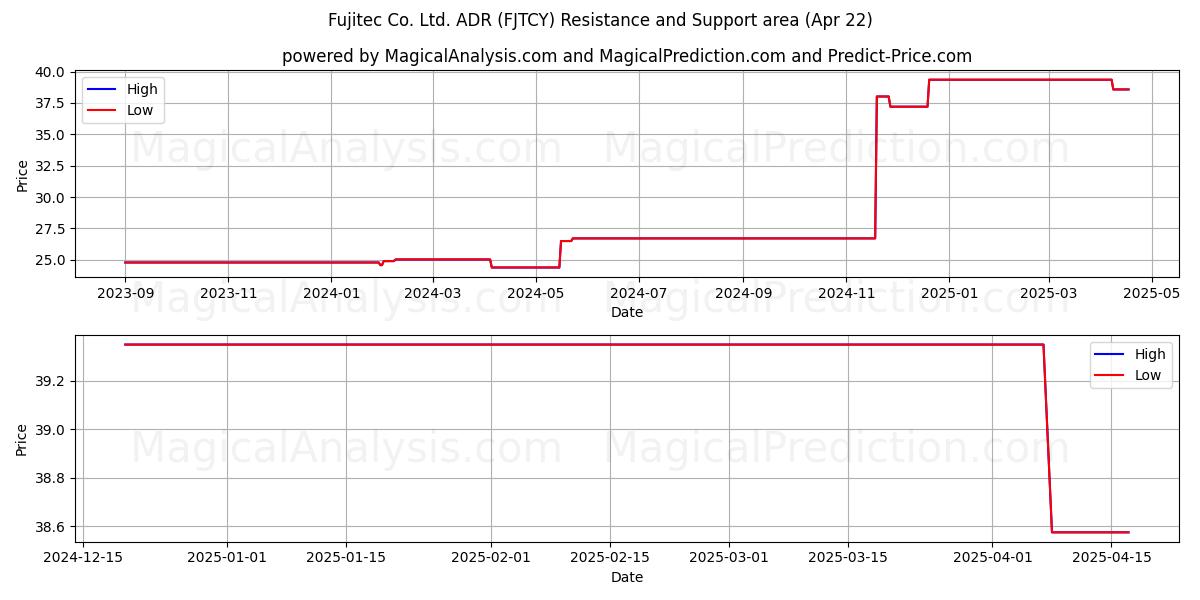  Fujitec Co. Ltd. ADR (FJTCY) Support and Resistance area (22 Apr) 
