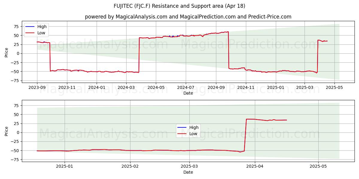  FUJITEC (FJC.F) Support and Resistance area (18 Apr) 