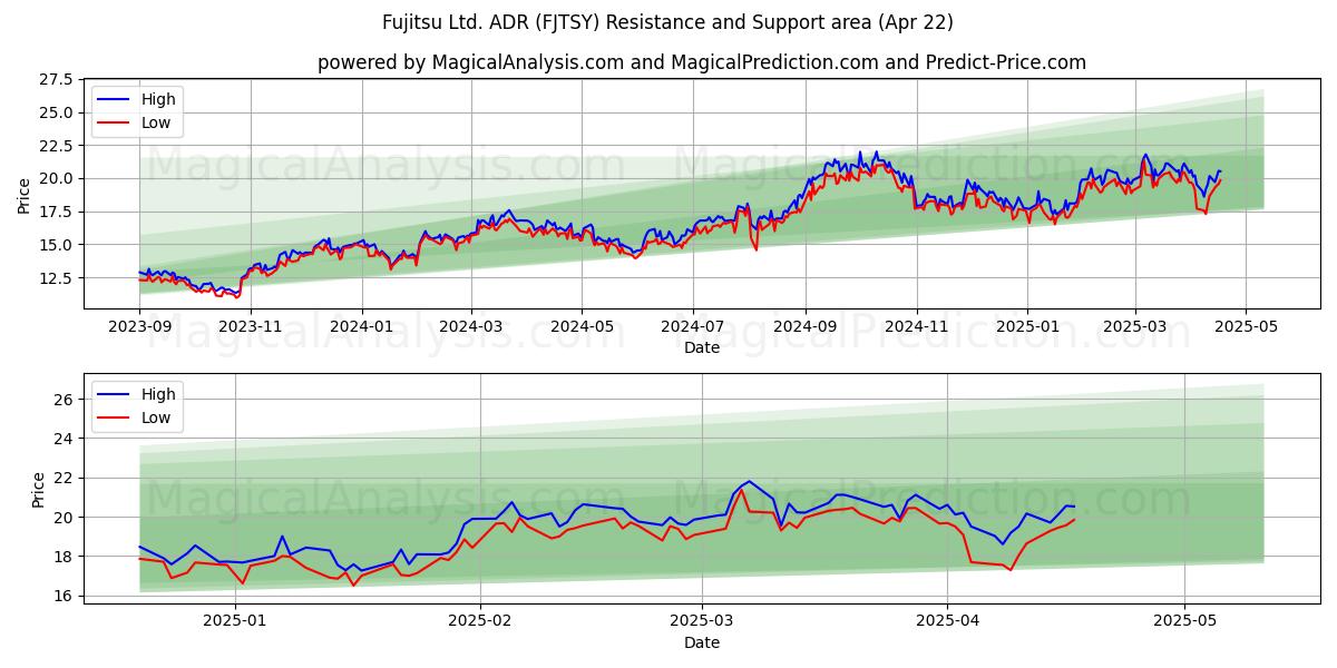  Fujitsu Ltd. ADR (FJTSY) Support and Resistance area (22 Apr) 