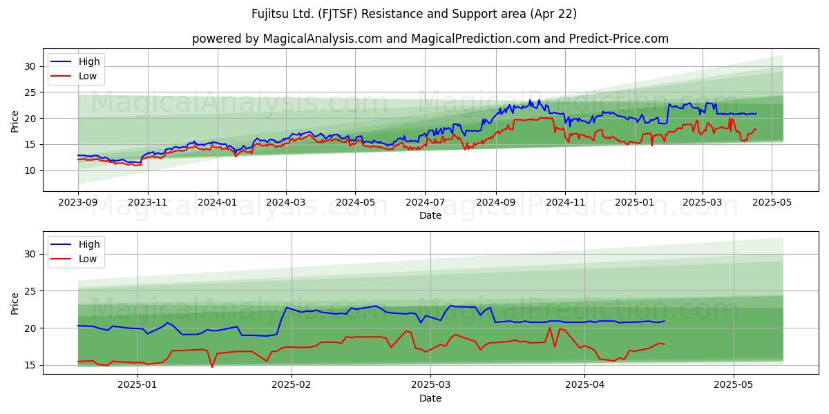  Fujitsu Ltd. (FJTSF) Support and Resistance area (22 Apr) 
