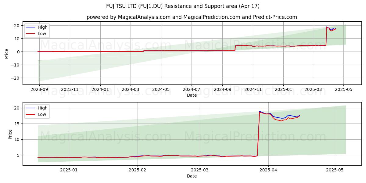 FUJITSU LTD (FUJ1.DU) Support and Resistance area (17 Apr) 