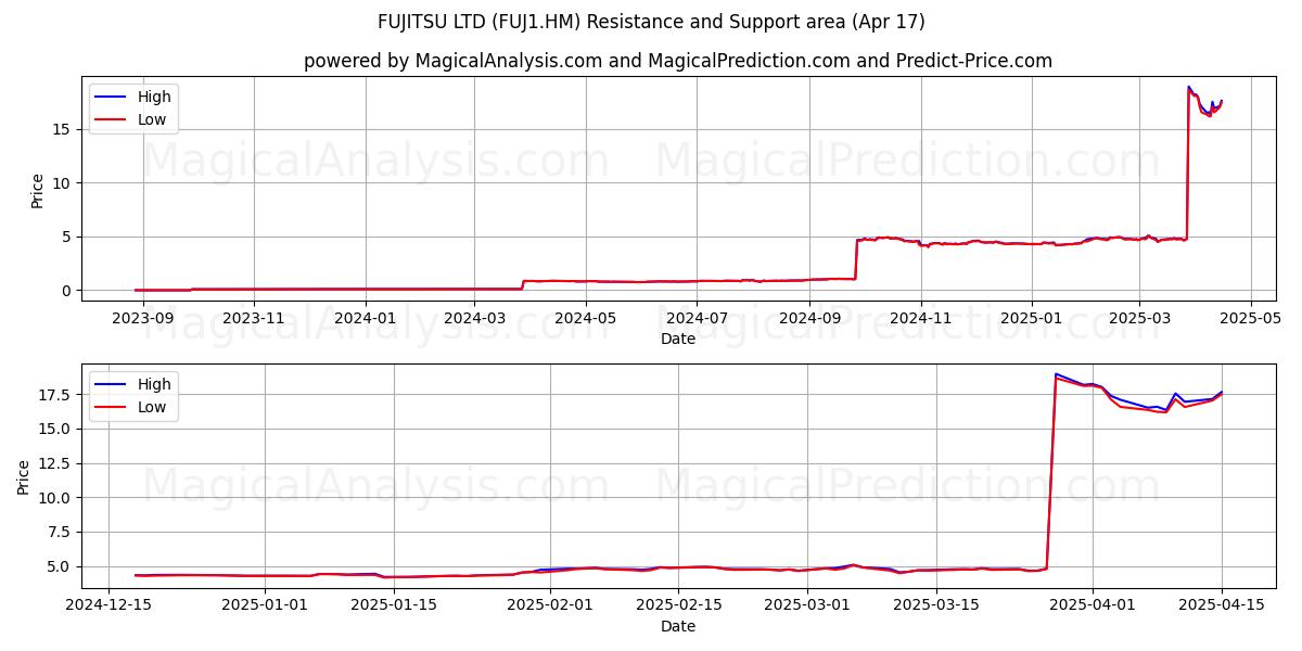  FUJITSU LTD (FUJ1.HM) Support and Resistance area (17 Apr) 