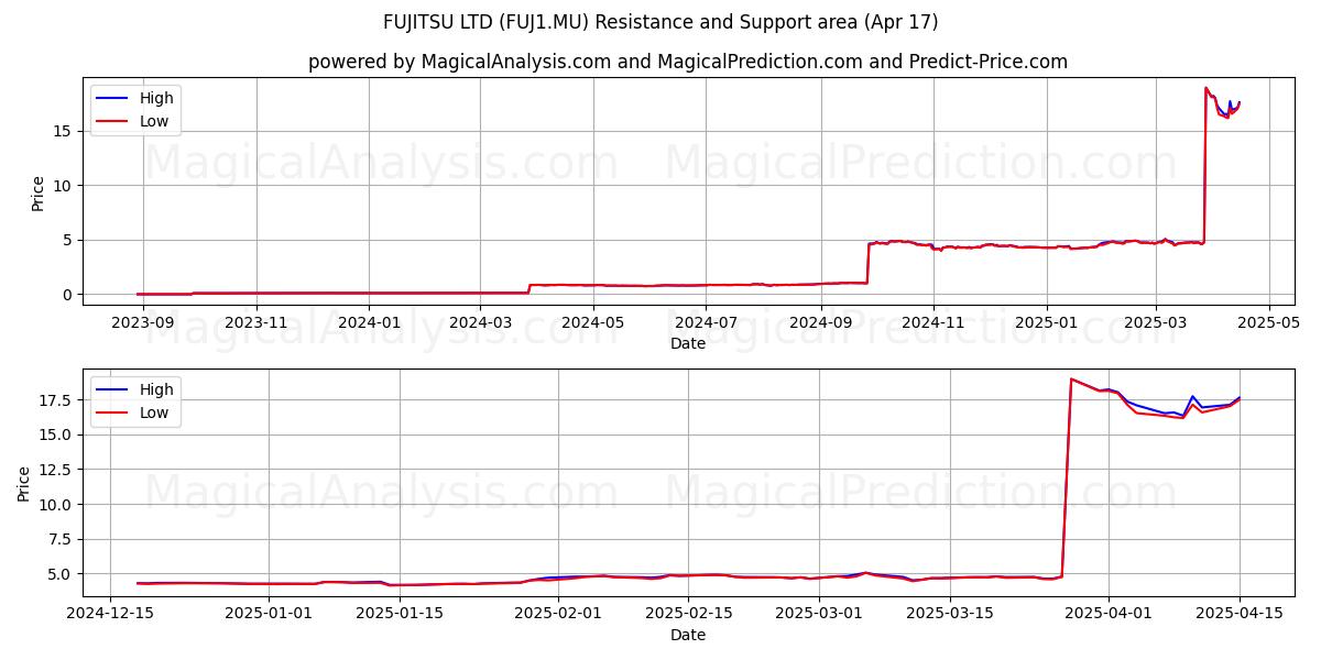 FUJITSU LTD (FUJ1.MU) Support and Resistance area (17 Apr) 