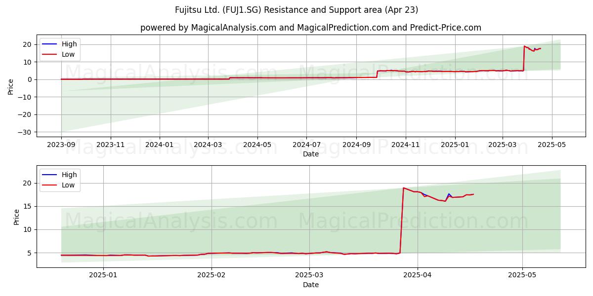  Fujitsu Ltd. (FUJ1.SG) Support and Resistance area (23 Apr) 