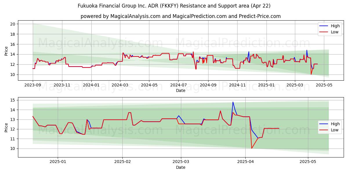  Fukuoka Financial Group Inc. ADR (FKKFY) Support and Resistance area (22 Apr) 