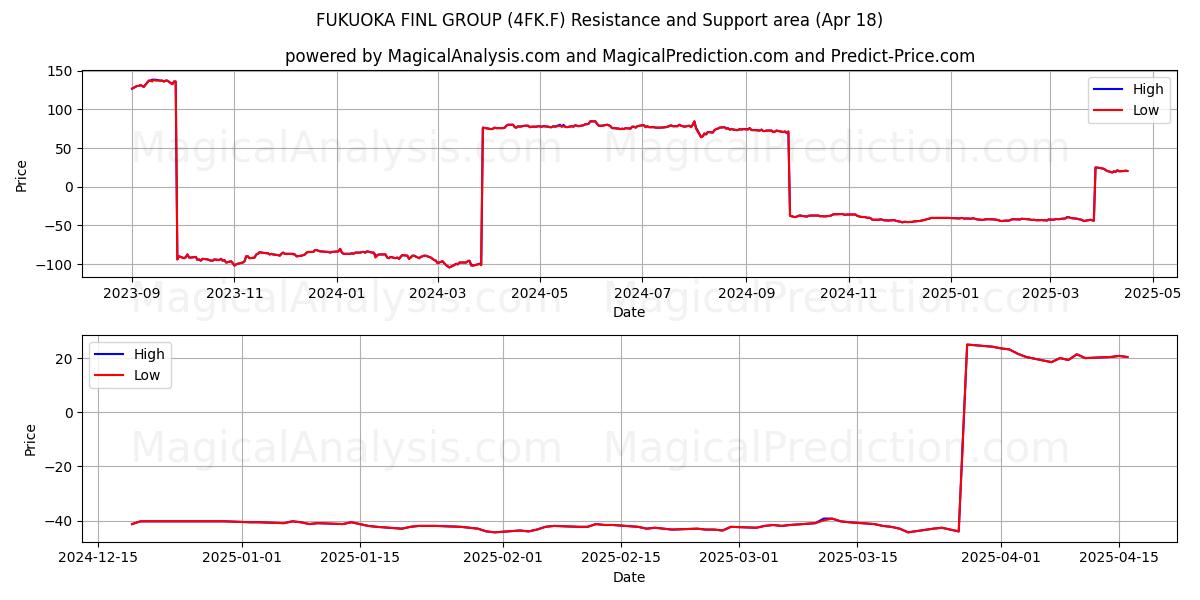  FUKUOKA FINL GROUP (4FK.F) Support and Resistance area (18 Apr) 