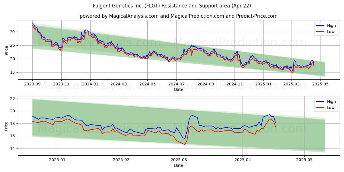  Fulgent Genetics Inc. (FLGT) Support and Resistance area (22 Apr) 