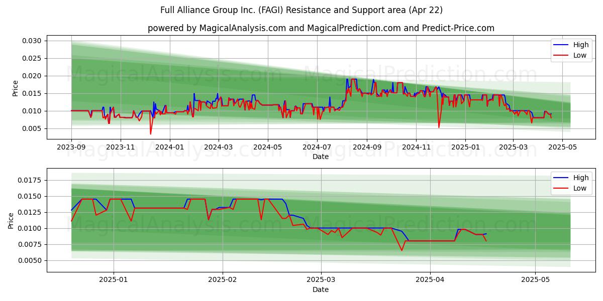  Full Alliance Group Inc. (FAGI) Support and Resistance area (22 Apr) 