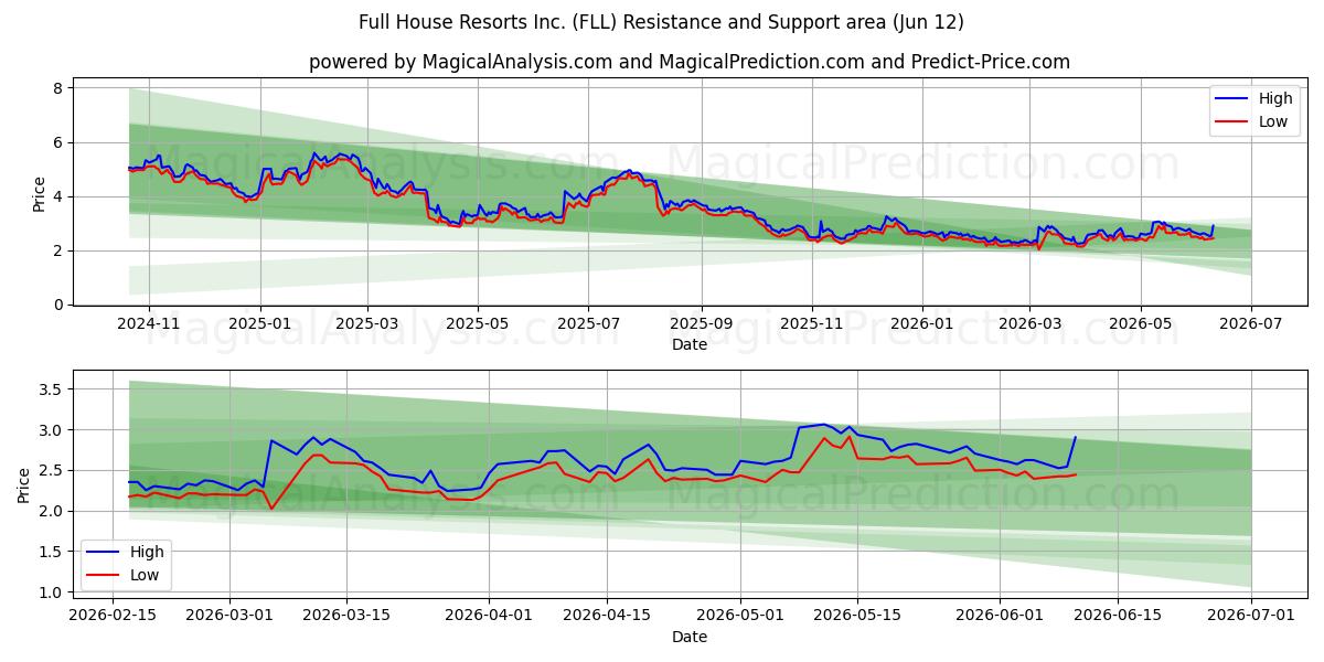  Full House Resorts Inc. (FLL) Support and Resistance area (09 Jun) 