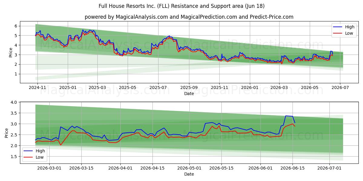  Full House Resorts Inc. (FLL) Support and Resistance area (11 Jun) 
