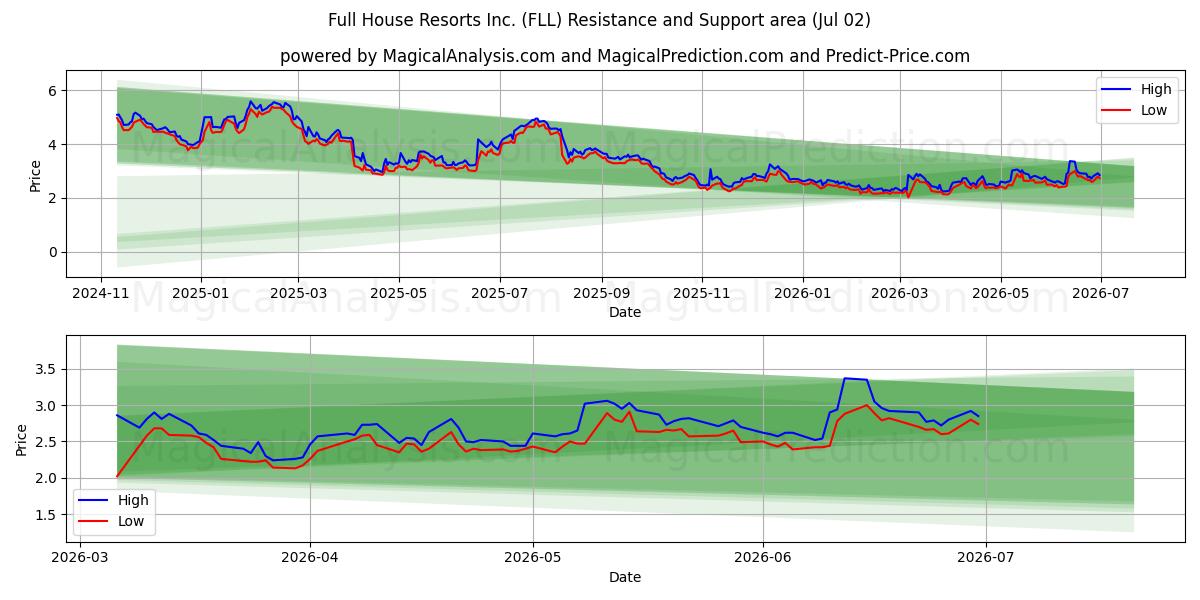  Full House Resorts Inc. (FLL) Support and Resistance area (01 Jul) 