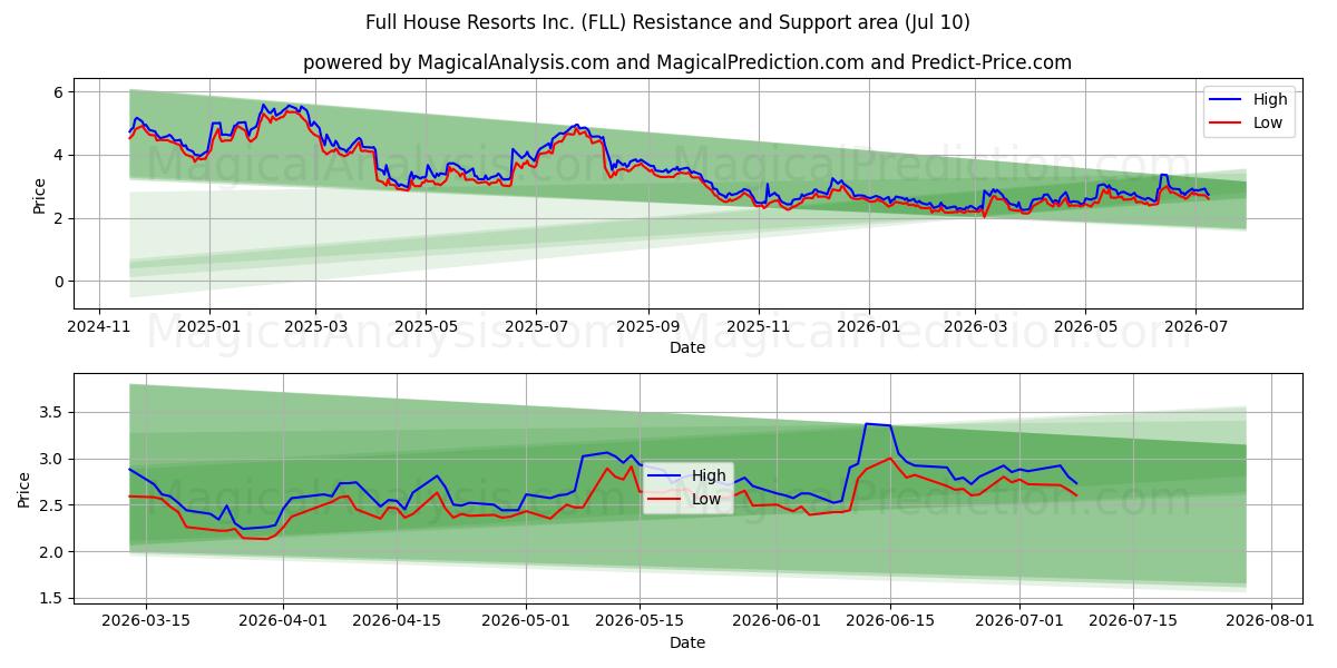  Full House Resorts Inc. (FLL) Support and Resistance area (09 Jul) 