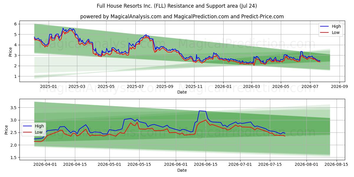  Full House Resorts Inc. (FLL) Support and Resistance area (23 Jul) 