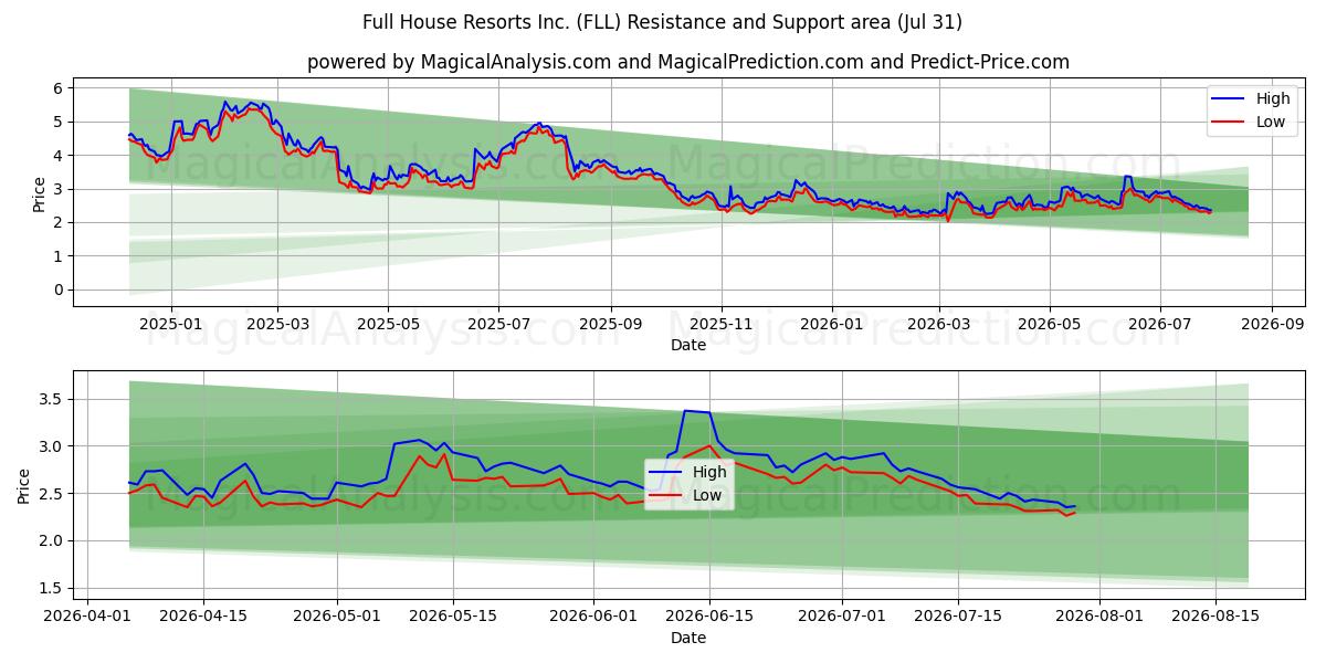  Full House Resorts Inc. (FLL) Support and Resistance area (30 Jul) 