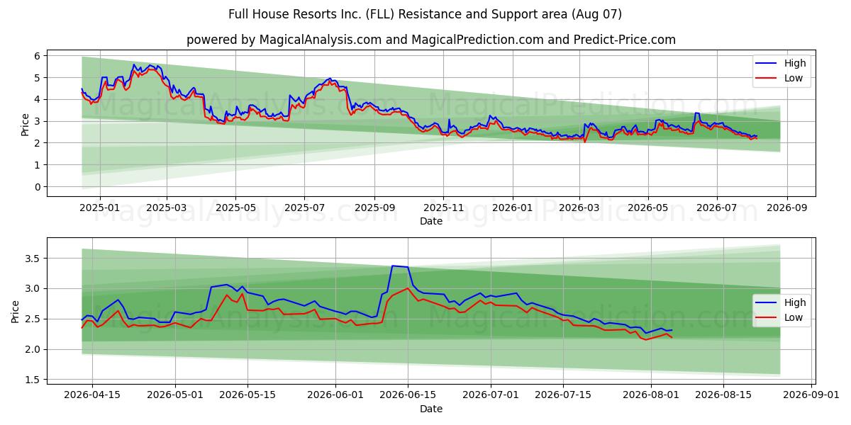  Full House Resorts Inc. (FLL) Support and Resistance area (06 Aug) 