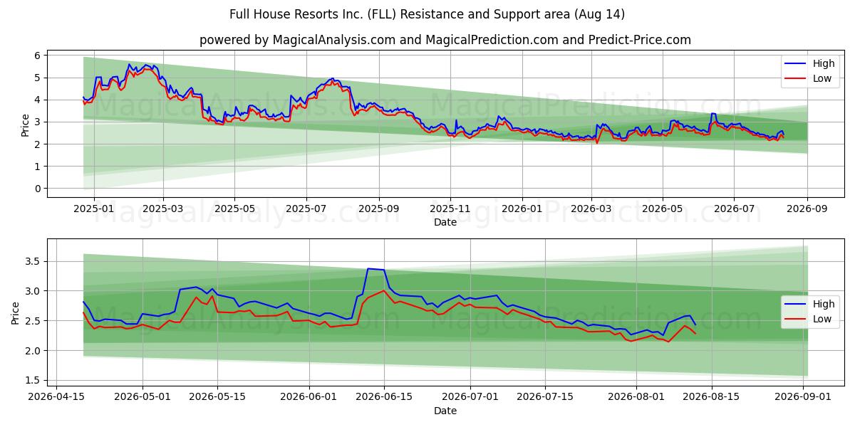  Full House Resorts Inc. (FLL) Support and Resistance area (13 Aug) 