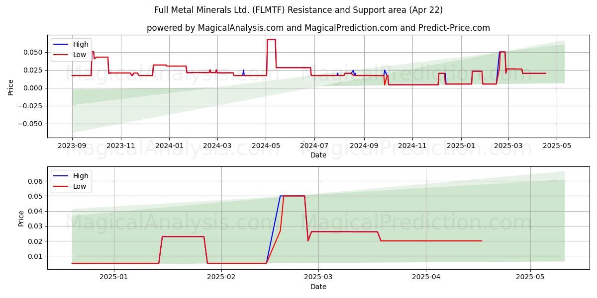  Full Metal Minerals Ltd. (FLMTF) Support and Resistance area (22 Apr) 