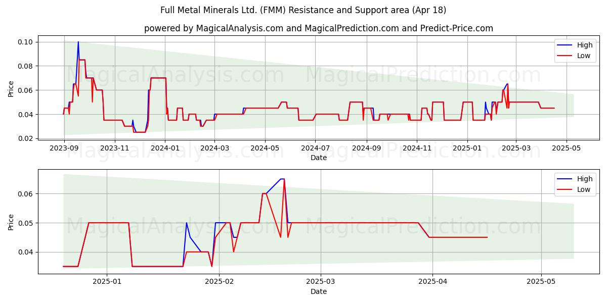  Full Metal Minerals Ltd. (FMM) Support and Resistance area (18 Apr) 