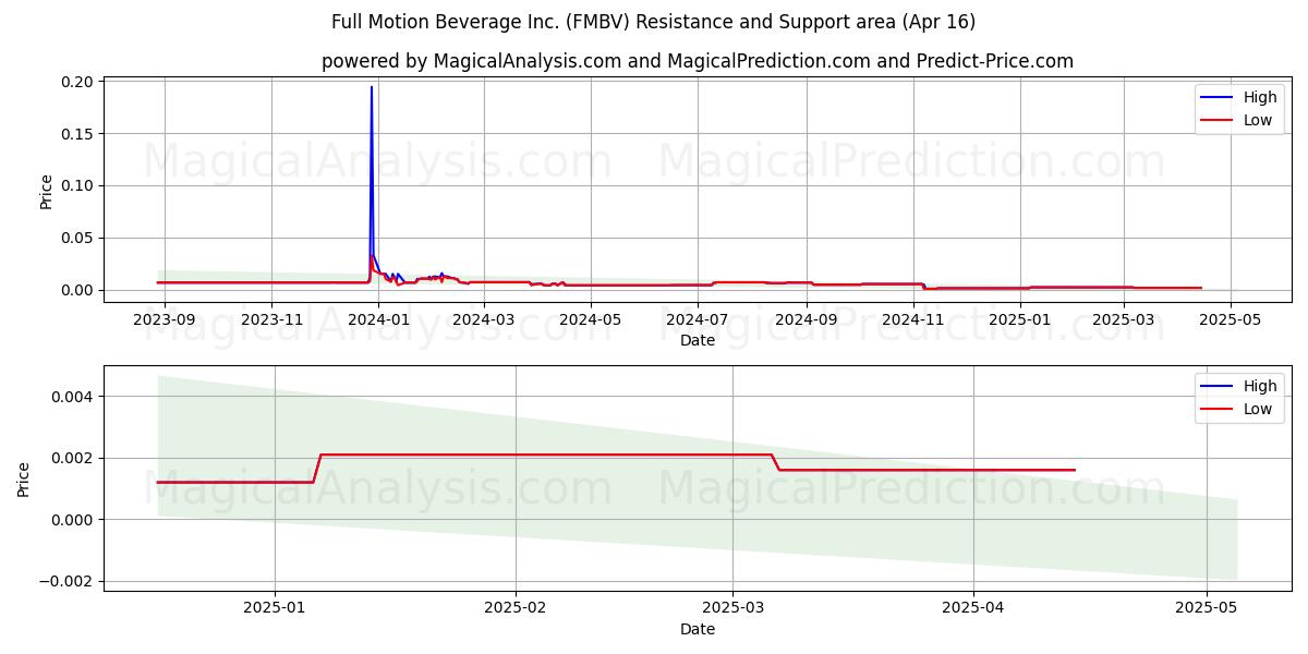  Full Motion Beverage Inc. (FMBV) Support and Resistance area (16 Apr) 