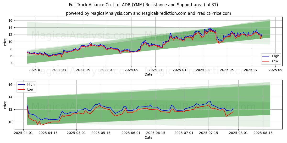  Full Truck Alliance Co. Ltd. ADR (YMM) Support and Resistance area (30 Jul) 