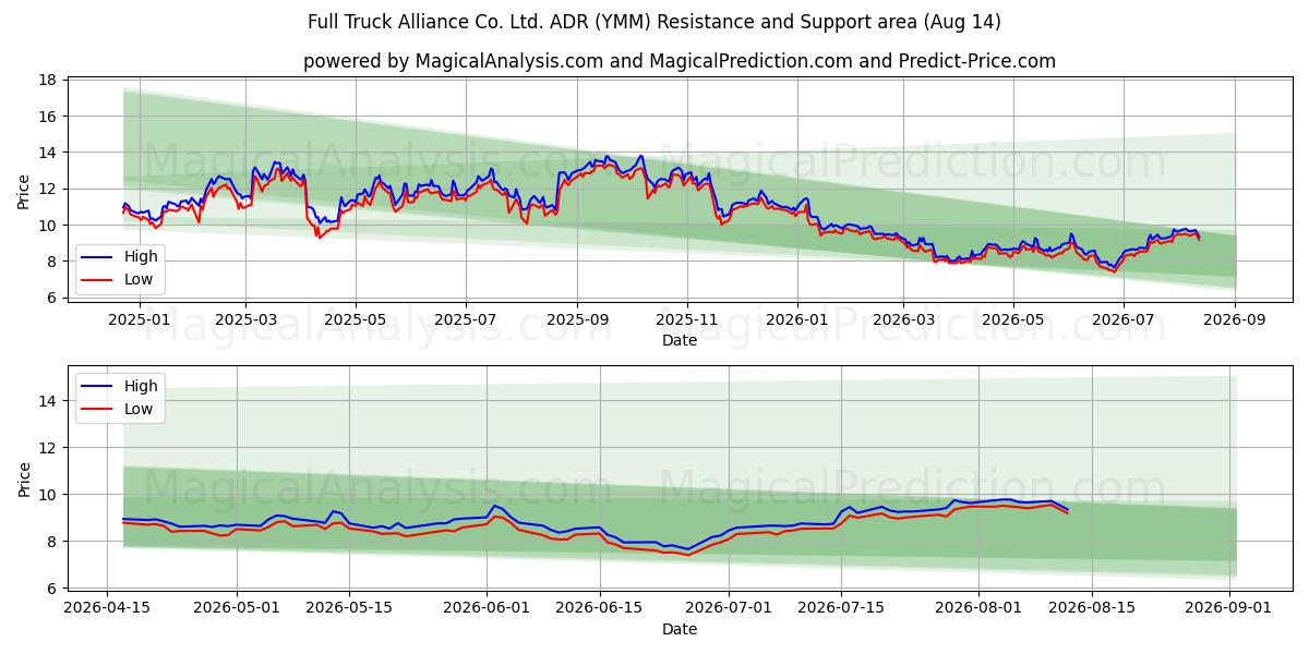  Full Truck Alliance Co. Ltd. ADR (YMM) Support and Resistance area (13 Aug) 