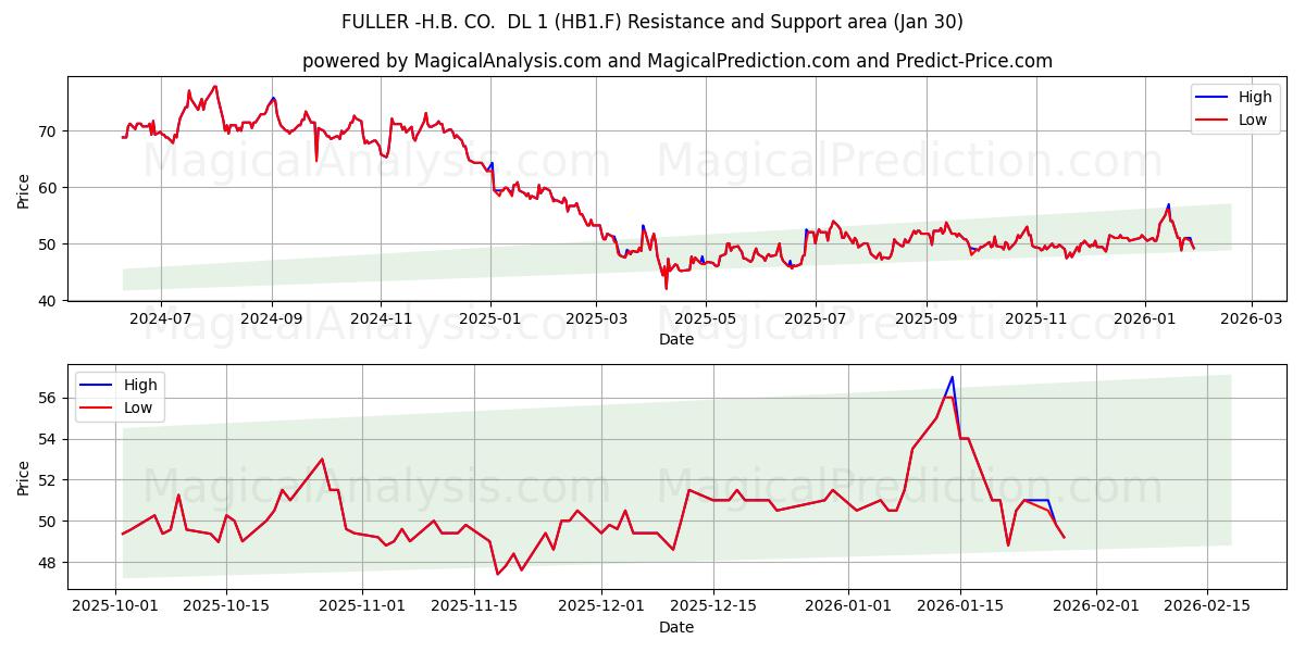  FULLER -H.B. CO.  DL 1 (HB1.F) Support and Resistance area (29 Jan) 