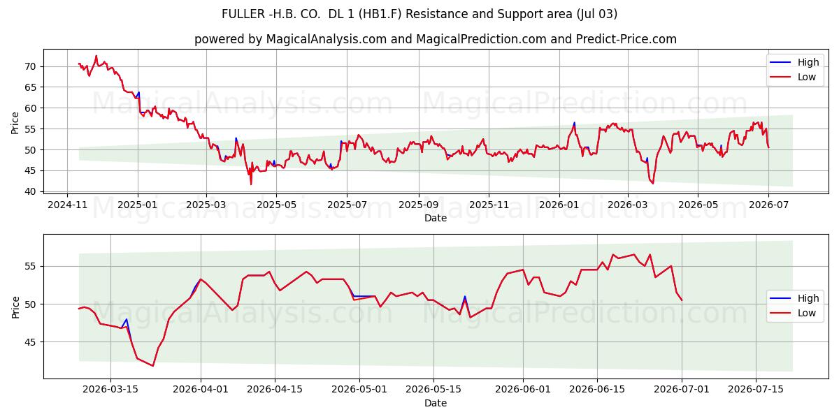  FULLER -H.B. CO.  DL 1 (HB1.F) Support and Resistance area (02 Jul) 